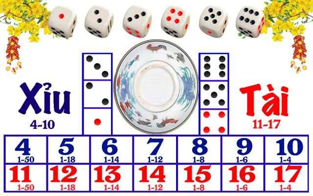 Nguyên tắc cá cược và tỷ lệ trả thưởng khi chơi Tài xỉu